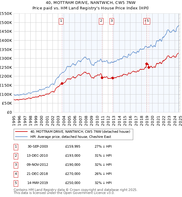 40, MOTTRAM DRIVE, NANTWICH, CW5 7NW: Price paid vs HM Land Registry's House Price Index