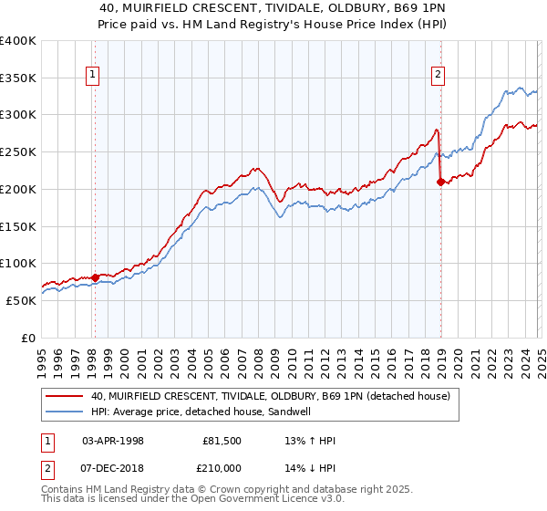 40, MUIRFIELD CRESCENT, TIVIDALE, OLDBURY, B69 1PN: Price paid vs HM Land Registry's House Price Index