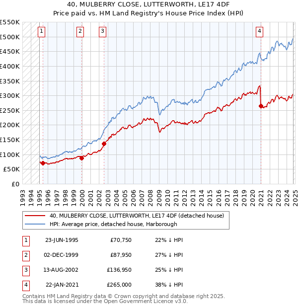 40, MULBERRY CLOSE, LUTTERWORTH, LE17 4DF: Price paid vs HM Land Registry's House Price Index