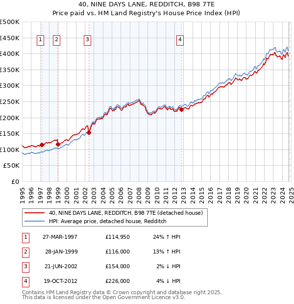 40, NINE DAYS LANE, REDDITCH, B98 7TE: Price paid vs HM Land Registry's House Price Index