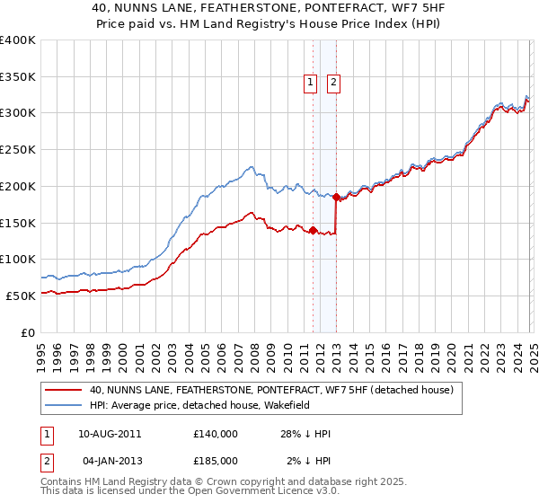 40, NUNNS LANE, FEATHERSTONE, PONTEFRACT, WF7 5HF: Price paid vs HM Land Registry's House Price Index