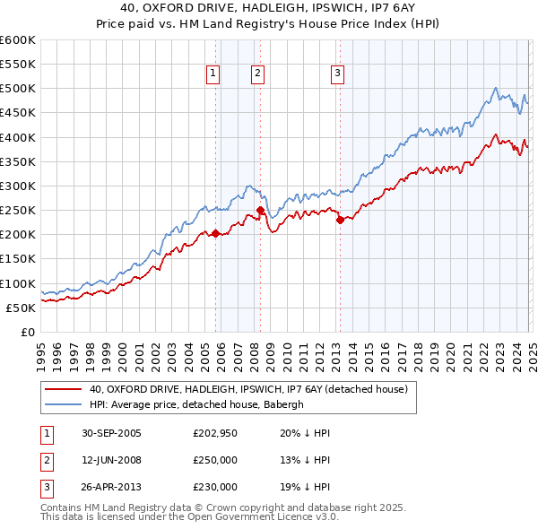 40, OXFORD DRIVE, HADLEIGH, IPSWICH, IP7 6AY: Price paid vs HM Land Registry's House Price Index