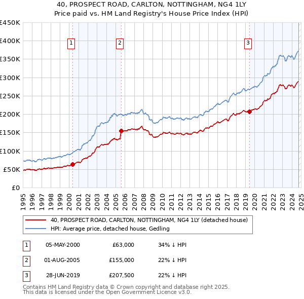 40, PROSPECT ROAD, CARLTON, NOTTINGHAM, NG4 1LY: Price paid vs HM Land Registry's House Price Index