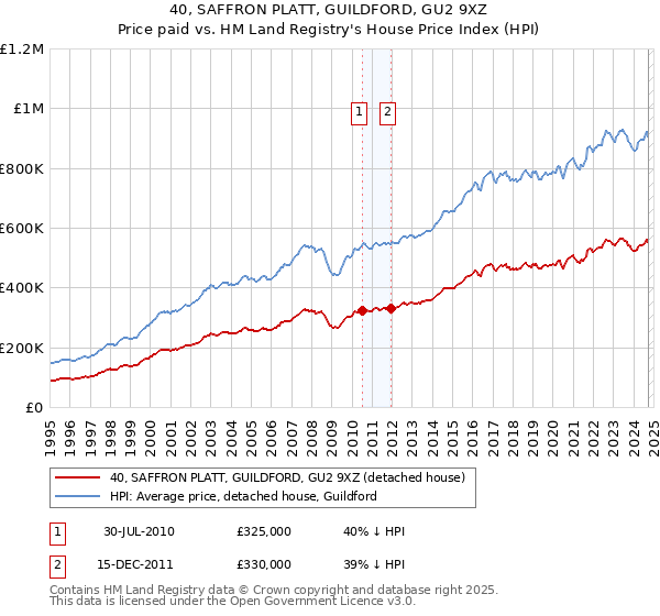 40, SAFFRON PLATT, GUILDFORD, GU2 9XZ: Price paid vs HM Land Registry's House Price Index