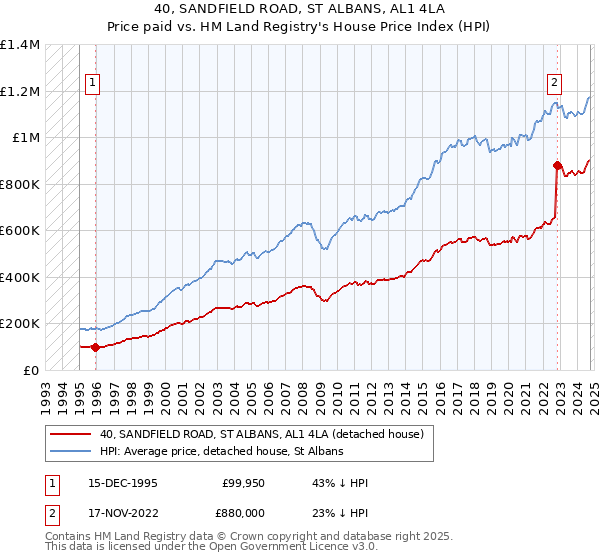 40, SANDFIELD ROAD, ST ALBANS, AL1 4LA: Price paid vs HM Land Registry's House Price Index