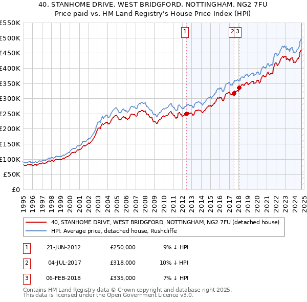 40, STANHOME DRIVE, WEST BRIDGFORD, NOTTINGHAM, NG2 7FU: Price paid vs HM Land Registry's House Price Index