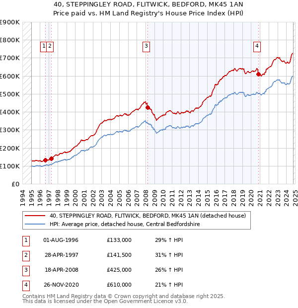 40, STEPPINGLEY ROAD, FLITWICK, BEDFORD, MK45 1AN: Price paid vs HM Land Registry's House Price Index