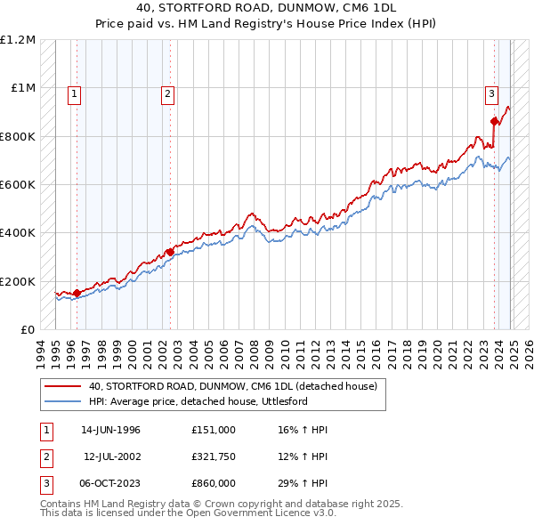 40, STORTFORD ROAD, DUNMOW, CM6 1DL: Price paid vs HM Land Registry's House Price Index