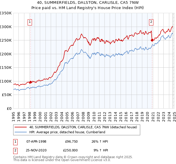 40, SUMMERFIELDS, DALSTON, CARLISLE, CA5 7NW: Price paid vs HM Land Registry's House Price Index