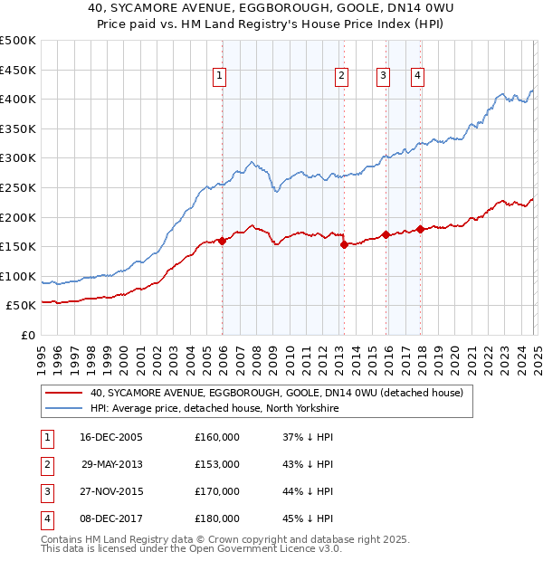 40, SYCAMORE AVENUE, EGGBOROUGH, GOOLE, DN14 0WU: Price paid vs HM Land Registry's House Price Index