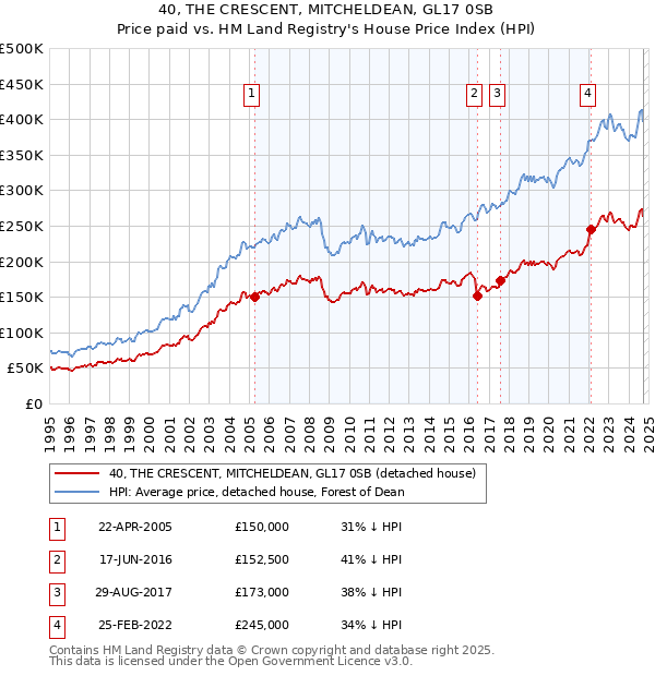 40, THE CRESCENT, MITCHELDEAN, GL17 0SB: Price paid vs HM Land Registry's House Price Index