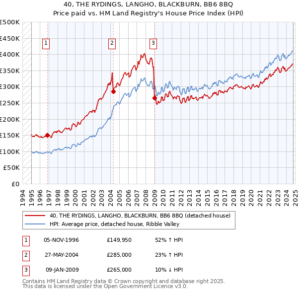 40, THE RYDINGS, LANGHO, BLACKBURN, BB6 8BQ: Price paid vs HM Land Registry's House Price Index