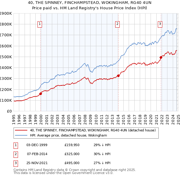 40, THE SPINNEY, FINCHAMPSTEAD, WOKINGHAM, RG40 4UN: Price paid vs HM Land Registry's House Price Index