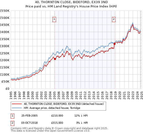 40, THORNTON CLOSE, BIDEFORD, EX39 3ND: Price paid vs HM Land Registry's House Price Index