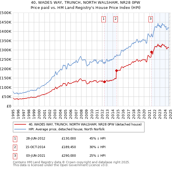 40, WADES WAY, TRUNCH, NORTH WALSHAM, NR28 0PW: Price paid vs HM Land Registry's House Price Index