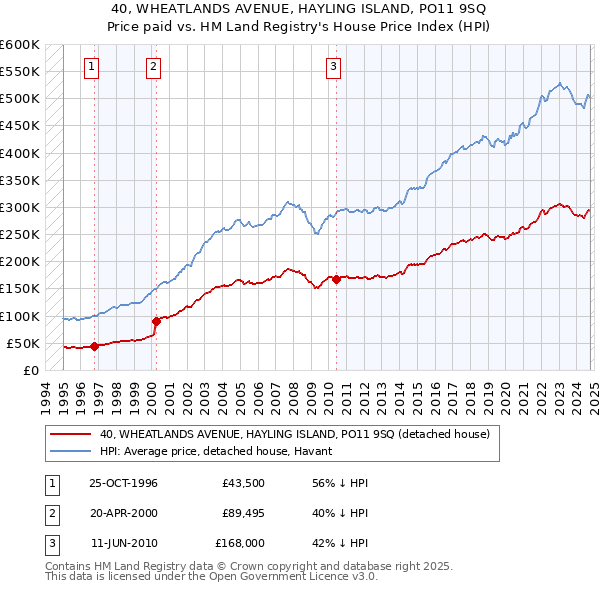 40, WHEATLANDS AVENUE, HAYLING ISLAND, PO11 9SQ: Price paid vs HM Land Registry's House Price Index