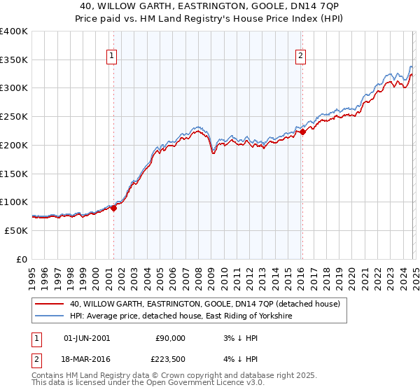 40, WILLOW GARTH, EASTRINGTON, GOOLE, DN14 7QP: Price paid vs HM Land Registry's House Price Index