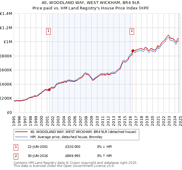 40, WOODLAND WAY, WEST WICKHAM, BR4 9LR: Price paid vs HM Land Registry's House Price Index