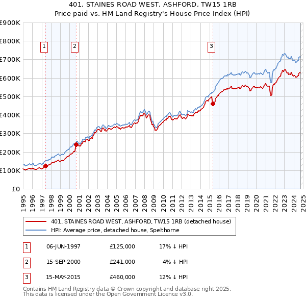 401, STAINES ROAD WEST, ASHFORD, TW15 1RB: Price paid vs HM Land Registry's House Price Index