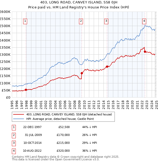 403, LONG ROAD, CANVEY ISLAND, SS8 0JH: Price paid vs HM Land Registry's House Price Index