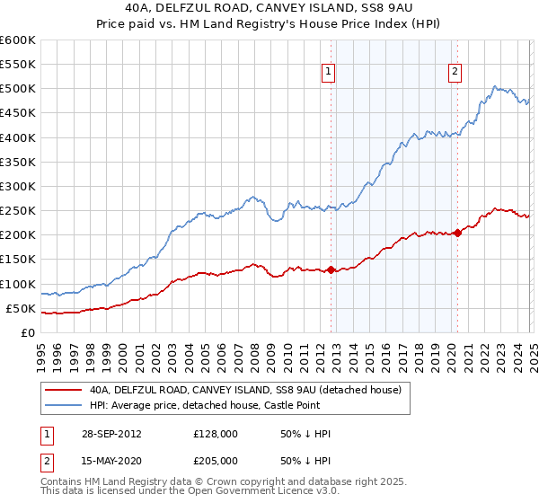 40A, DELFZUL ROAD, CANVEY ISLAND, SS8 9AU: Price paid vs HM Land Registry's House Price Index