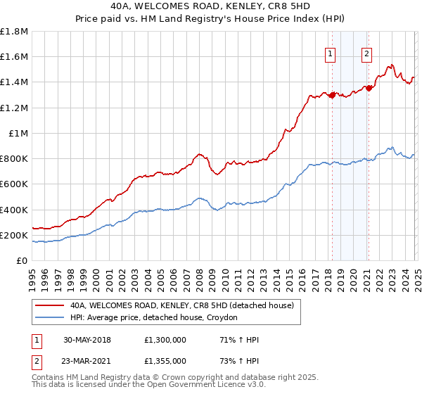 40A, WELCOMES ROAD, KENLEY, CR8 5HD: Price paid vs HM Land Registry's House Price Index