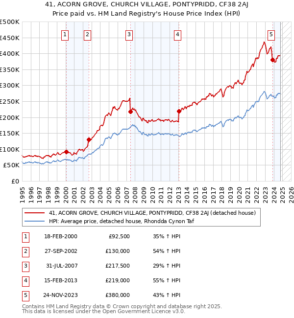 41, ACORN GROVE, CHURCH VILLAGE, PONTYPRIDD, CF38 2AJ: Price paid vs HM Land Registry's House Price Index