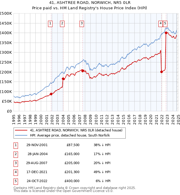 41, ASHTREE ROAD, NORWICH, NR5 0LR: Price paid vs HM Land Registry's House Price Index