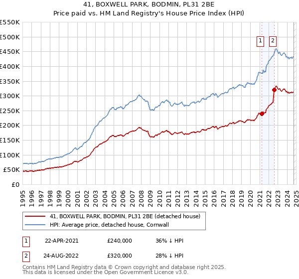 41, BOXWELL PARK, BODMIN, PL31 2BE: Price paid vs HM Land Registry's House Price Index