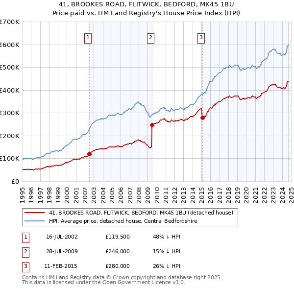 41, BROOKES ROAD, FLITWICK, BEDFORD, MK45 1BU: Price paid vs HM Land Registry's House Price Index