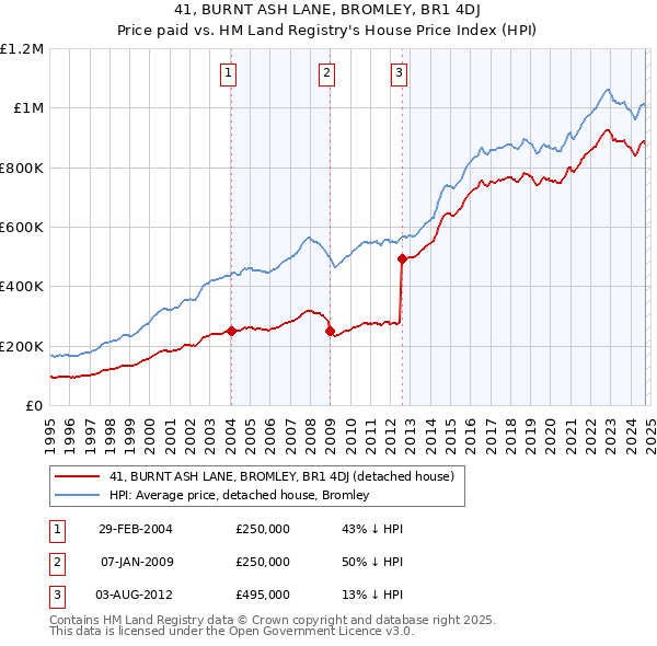 41, BURNT ASH LANE, BROMLEY, BR1 4DJ: Price paid vs HM Land Registry's House Price Index