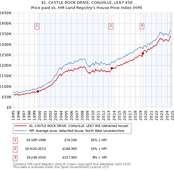 41, CASTLE ROCK DRIVE, COALVILLE, LE67 4SE: Price paid vs HM Land Registry's House Price Index