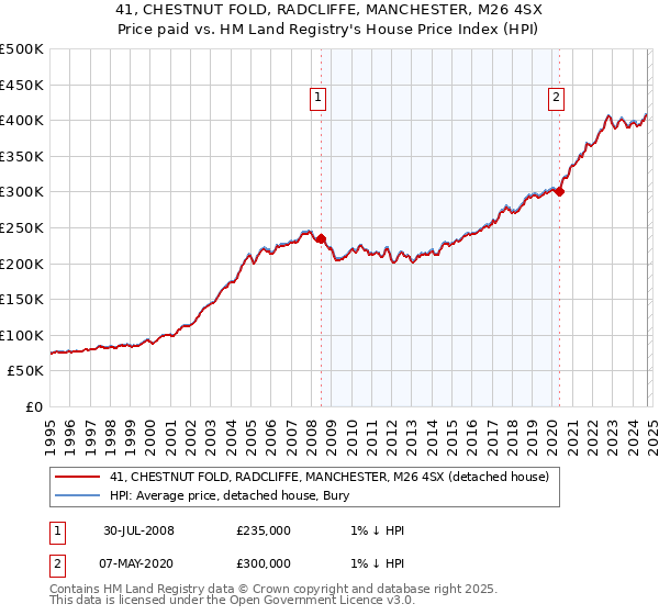 41, CHESTNUT FOLD, RADCLIFFE, MANCHESTER, M26 4SX: Price paid vs HM Land Registry's House Price Index