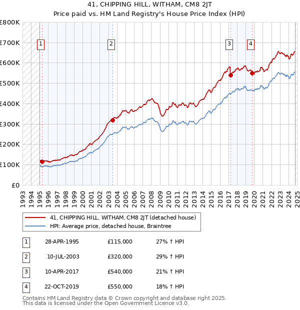 41, CHIPPING HILL, WITHAM, CM8 2JT: Price paid vs HM Land Registry's House Price Index