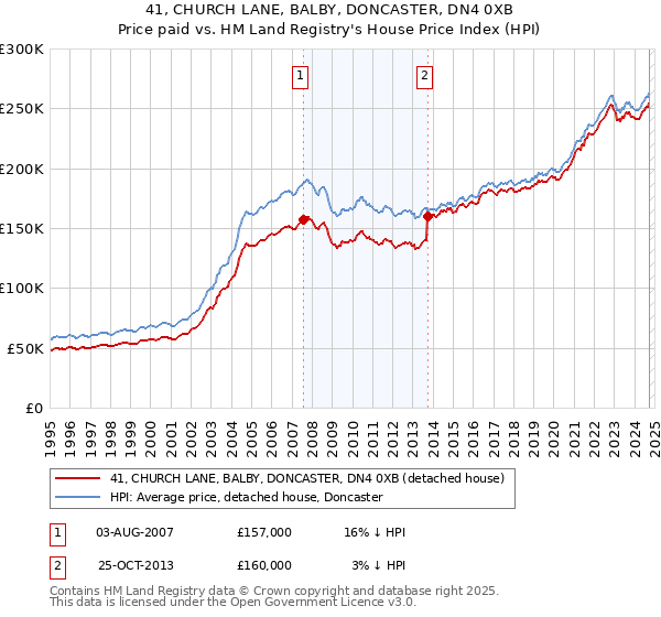 41, CHURCH LANE, BALBY, DONCASTER, DN4 0XB: Price paid vs HM Land Registry's House Price Index