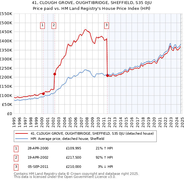 41, CLOUGH GROVE, OUGHTIBRIDGE, SHEFFIELD, S35 0JU: Price paid vs HM Land Registry's House Price Index