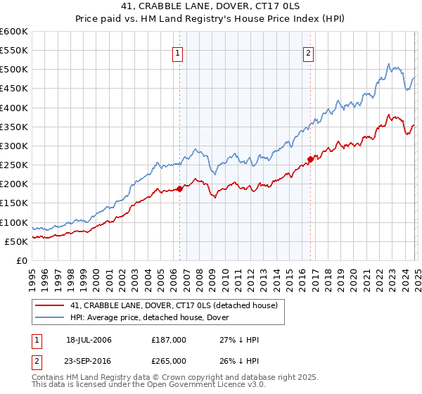 41, CRABBLE LANE, DOVER, CT17 0LS: Price paid vs HM Land Registry's House Price Index