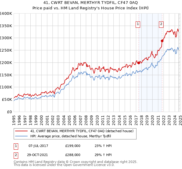 41, CWRT BEVAN, MERTHYR TYDFIL, CF47 0AQ: Price paid vs HM Land Registry's House Price Index