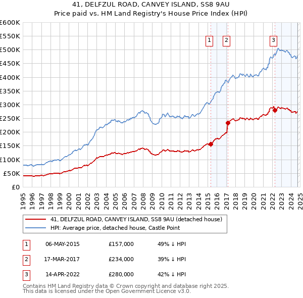 41, DELFZUL ROAD, CANVEY ISLAND, SS8 9AU: Price paid vs HM Land Registry's House Price Index