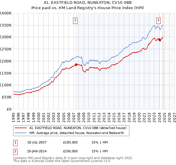 41, EASTFIELD ROAD, NUNEATON, CV10 0BB: Price paid vs HM Land Registry's House Price Index