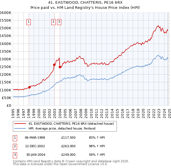 41, EASTWOOD, CHATTERIS, PE16 6RX: Price paid vs HM Land Registry's House Price Index