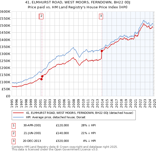 41, ELMHURST ROAD, WEST MOORS, FERNDOWN, BH22 0DJ: Price paid vs HM Land Registry's House Price Index