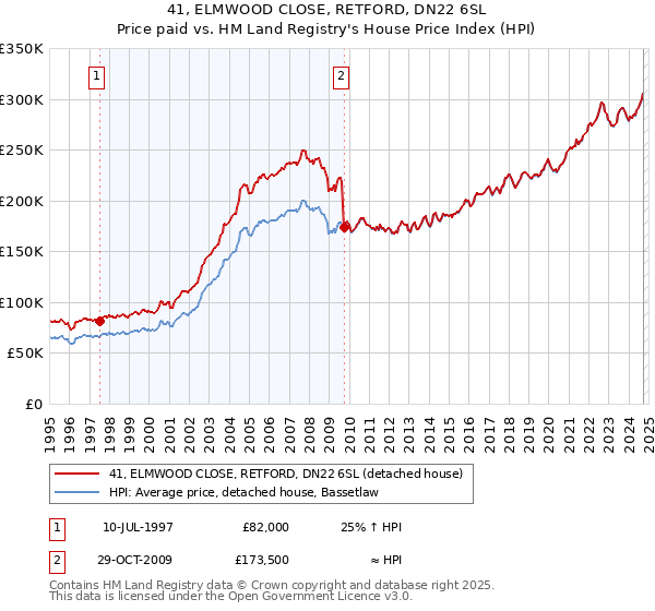 41, ELMWOOD CLOSE, RETFORD, DN22 6SL: Price paid vs HM Land Registry's House Price Index