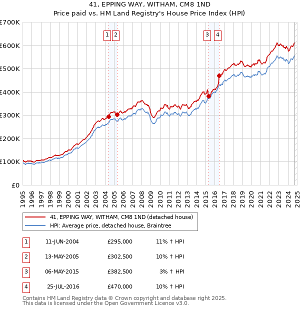 41, EPPING WAY, WITHAM, CM8 1ND: Price paid vs HM Land Registry's House Price Index