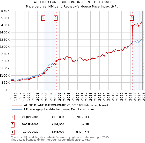 41, FIELD LANE, BURTON-ON-TRENT, DE13 0NH: Price paid vs HM Land Registry's House Price Index