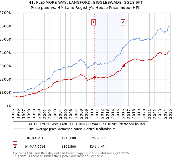 41, FLEXMORE WAY, LANGFORD, BIGGLESWADE, SG18 9PT: Price paid vs HM Land Registry's House Price Index