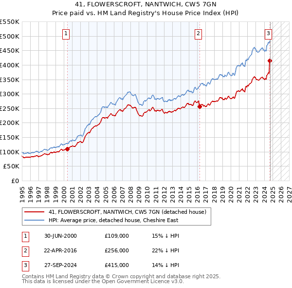 41, FLOWERSCROFT, NANTWICH, CW5 7GN: Price paid vs HM Land Registry's House Price Index