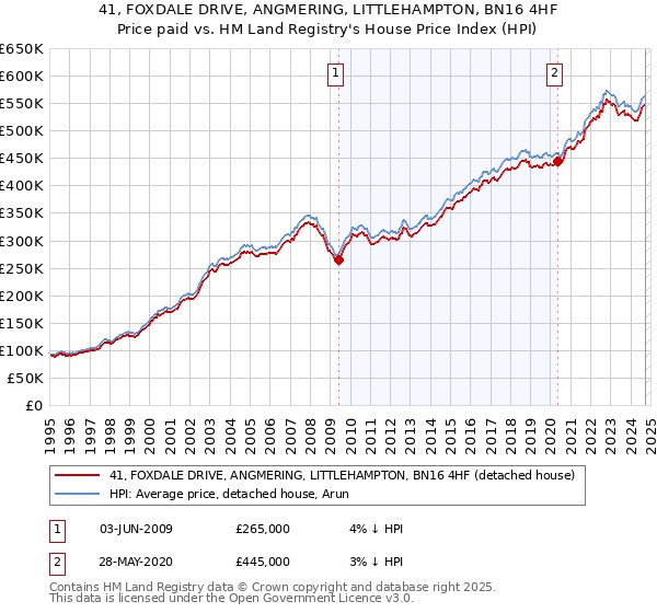 41, FOXDALE DRIVE, ANGMERING, LITTLEHAMPTON, BN16 4HF: Price paid vs HM Land Registry's House Price Index