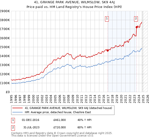 41, GRANGE PARK AVENUE, WILMSLOW, SK9 4AJ: Price paid vs HM Land Registry's House Price Index