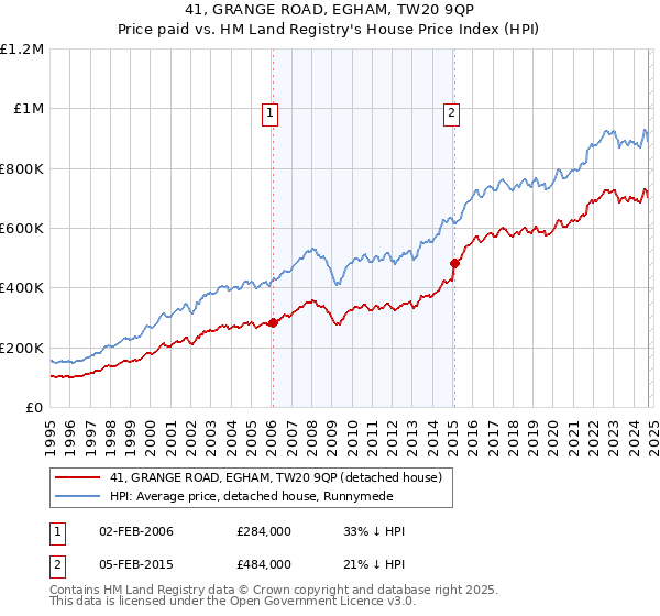 41, GRANGE ROAD, EGHAM, TW20 9QP: Price paid vs HM Land Registry's House Price Index